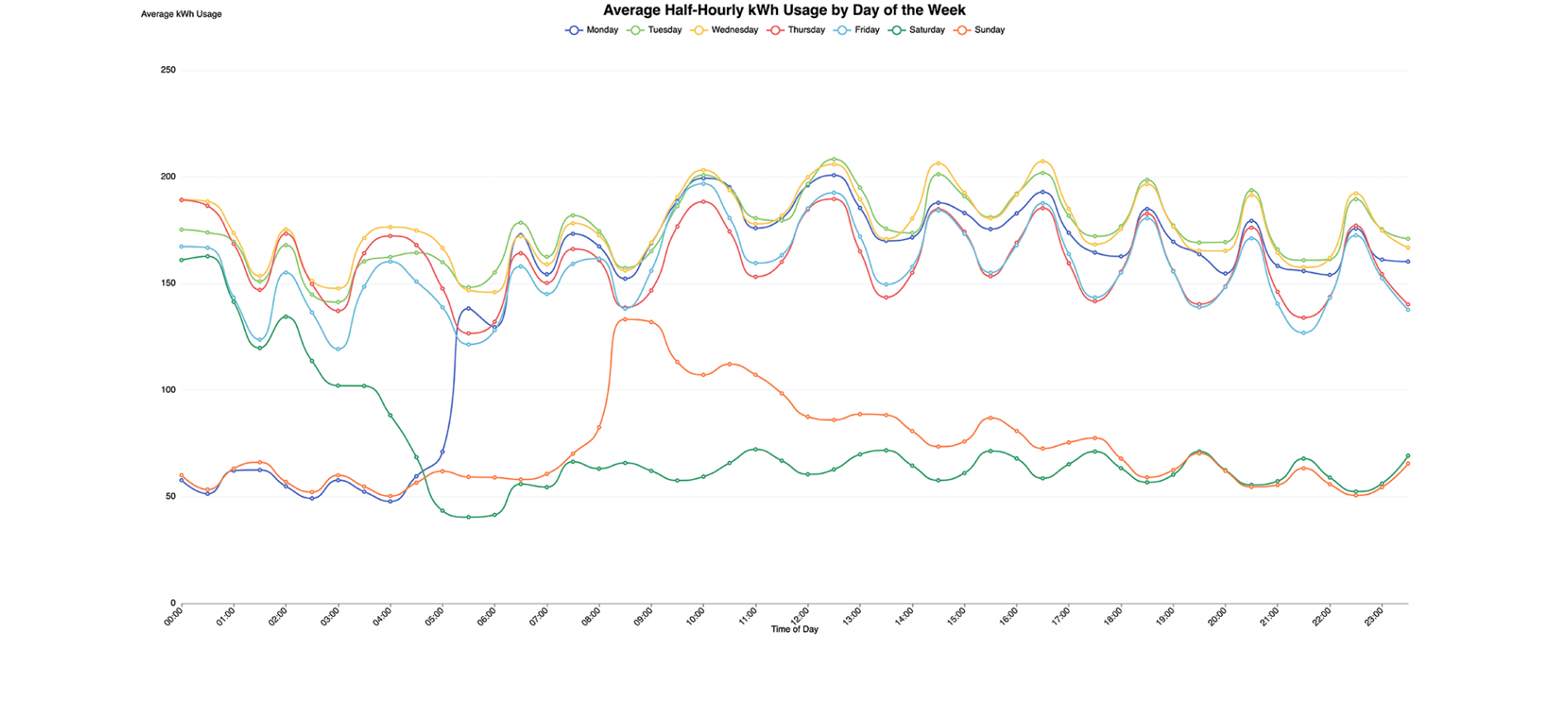 Average Half-Houlry kWh Usage by Day of the Week