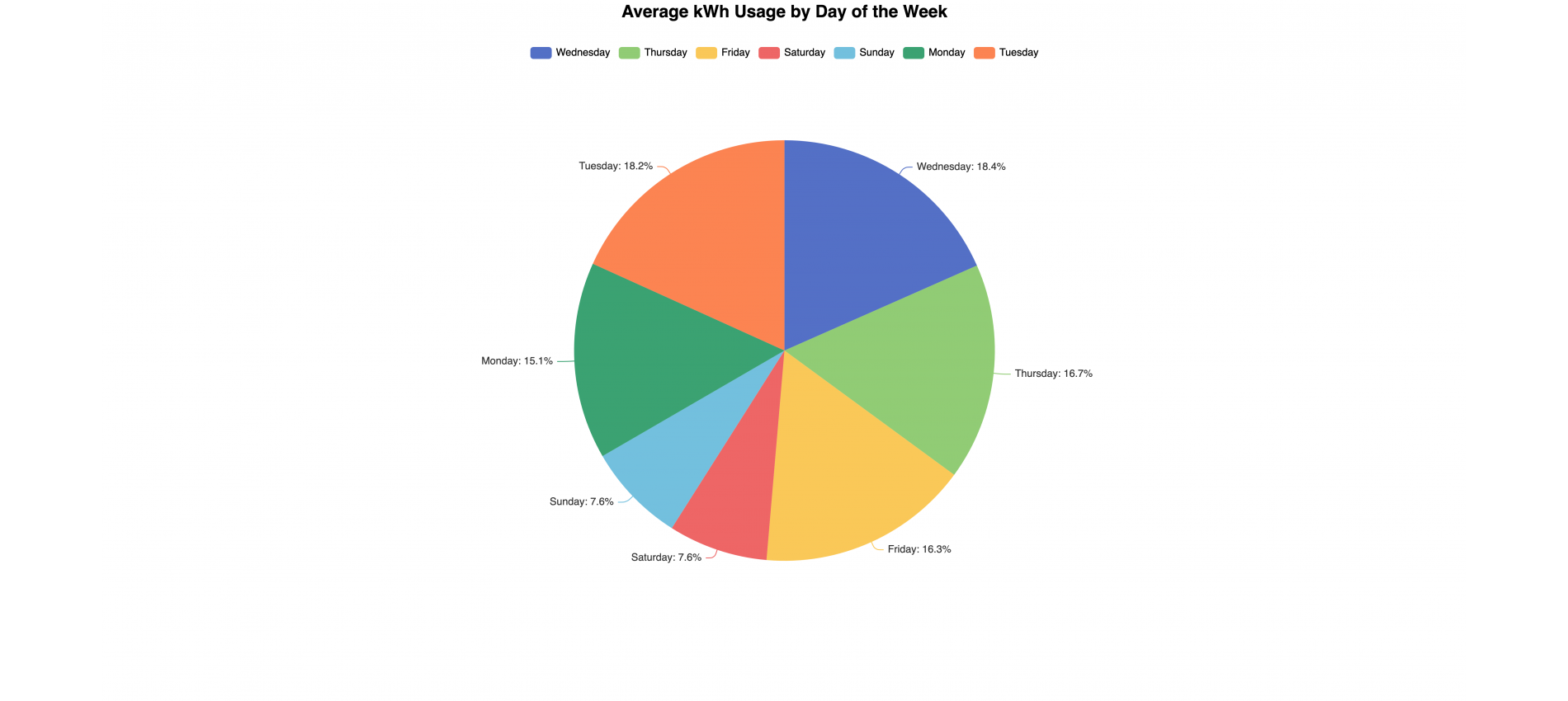 Average kWh usage by day of the week
