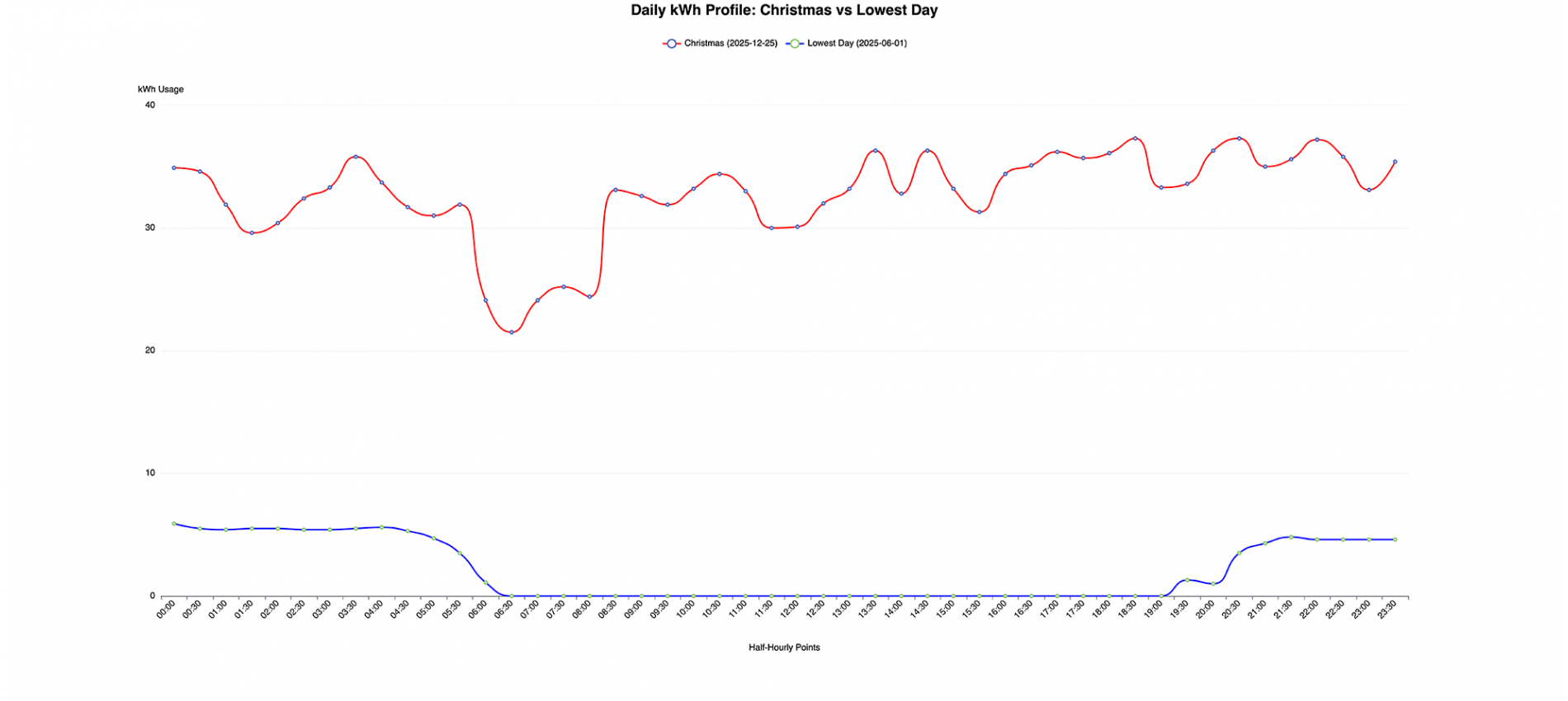 Daily kWh Profile: Christmas vs Lowest Day 