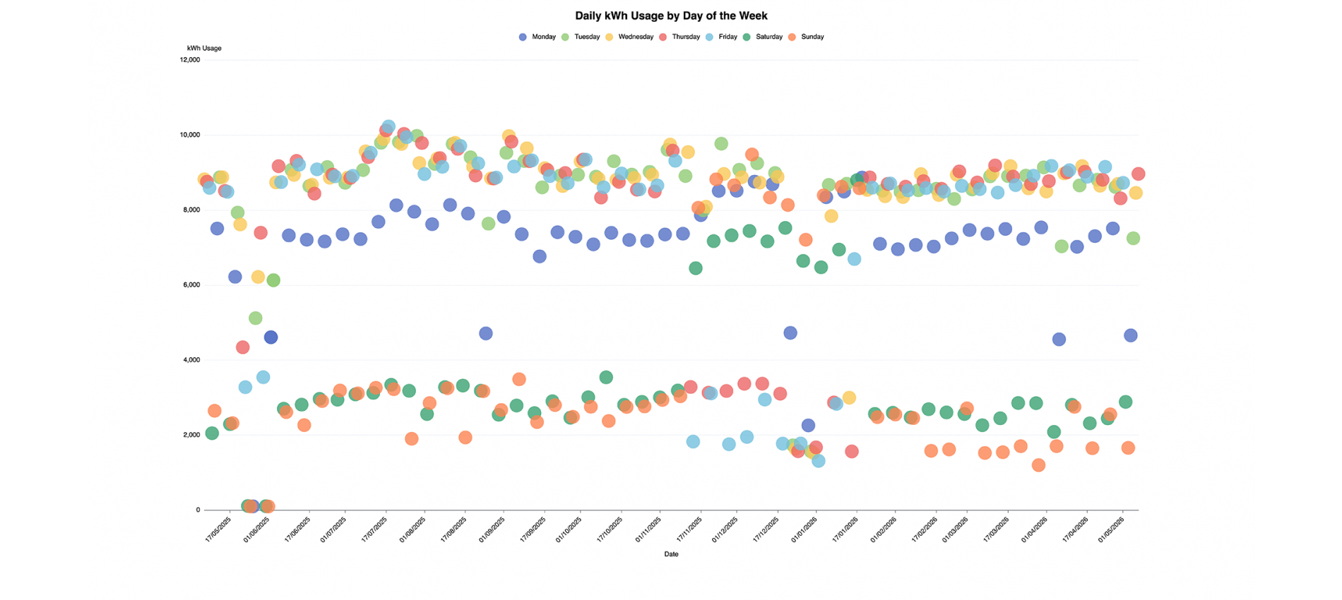 Scatter Chart