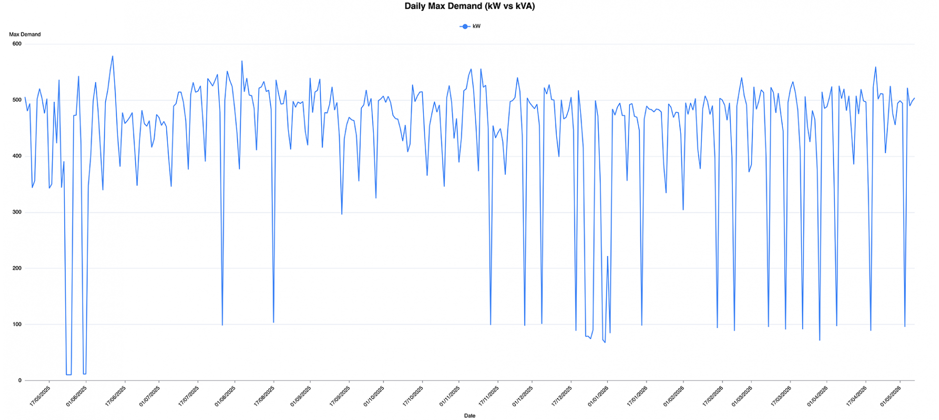 Daily Maximum Demand 