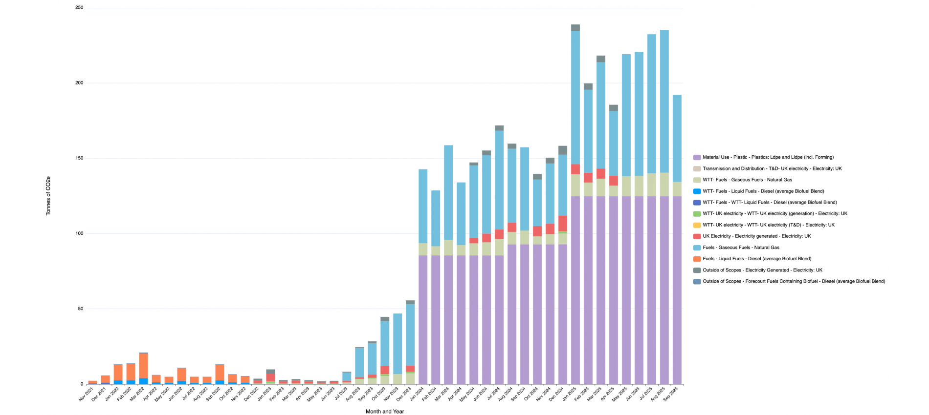CO2e Emissions by Fuel Type