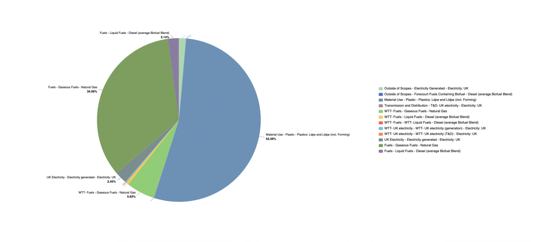 Breakdown of CO2e (tonnes) by source type