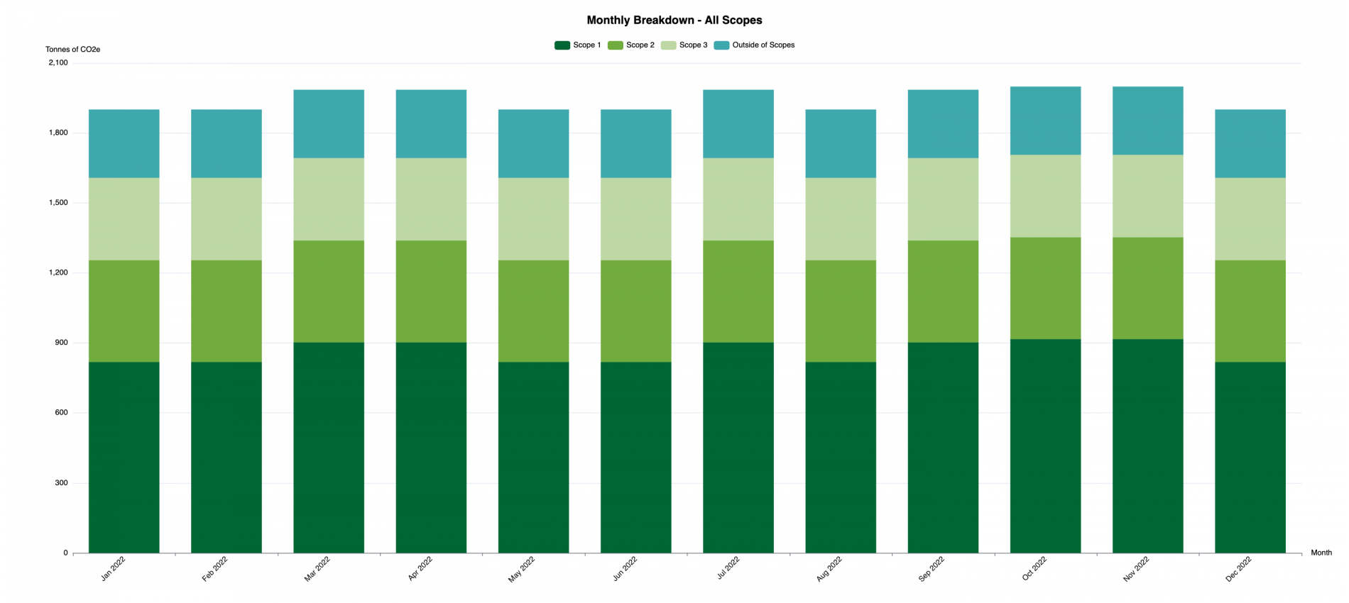 CO2e By emissions scope and year 