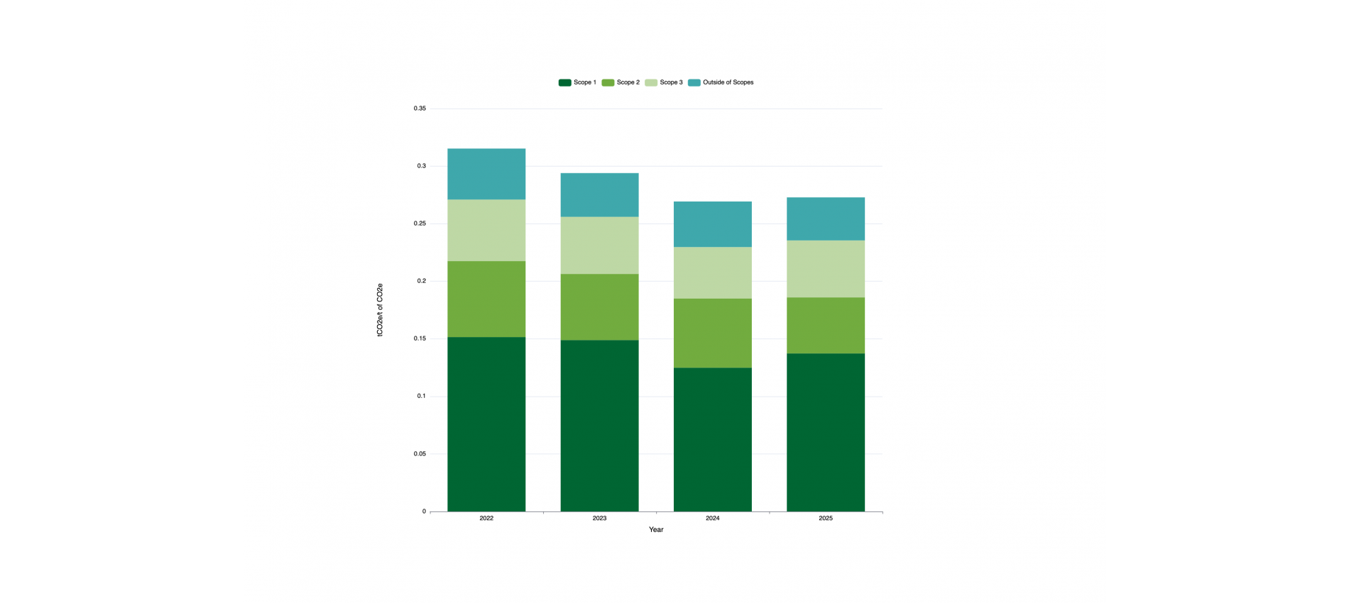 Normalised CO2e By Emissions Scope and Year