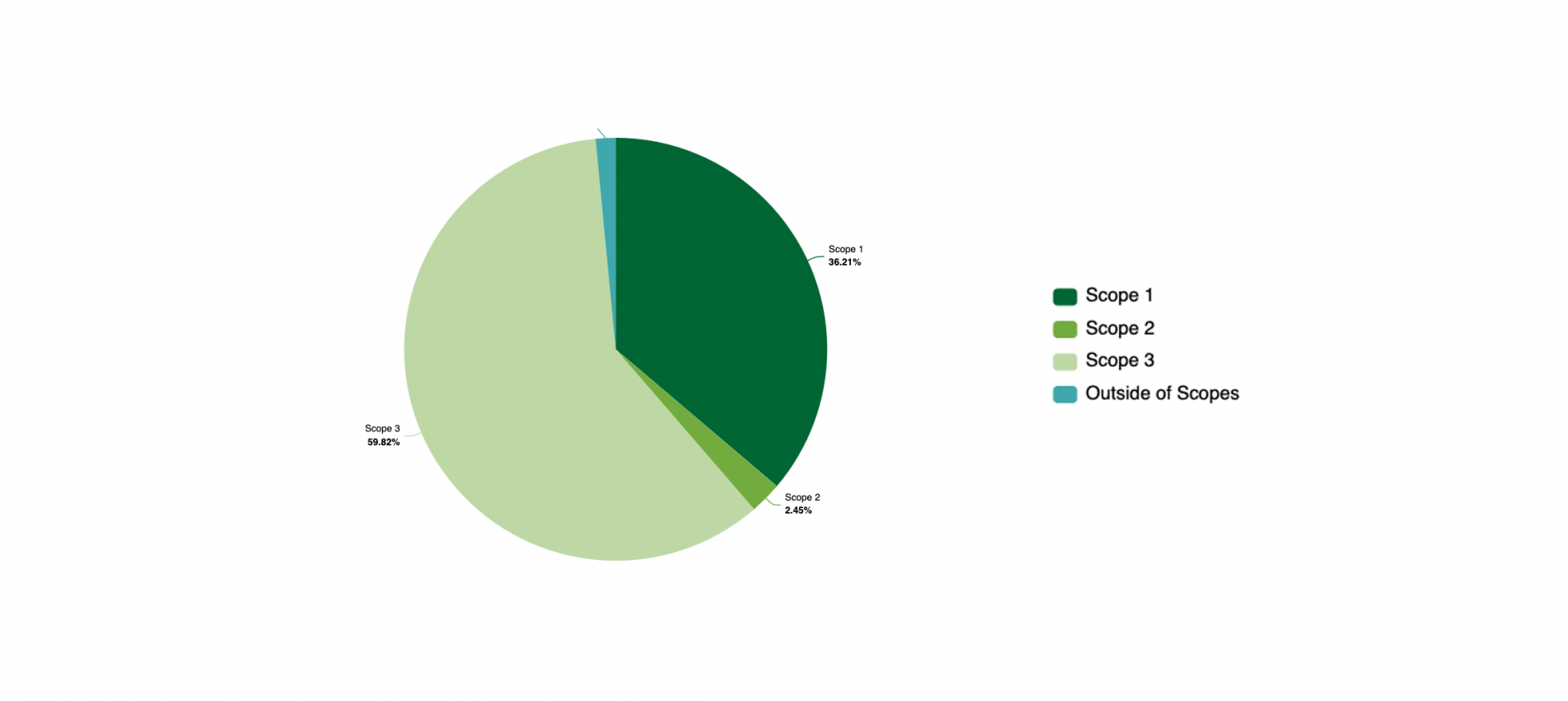 Breakdown of CO2e (tonnes) by scope