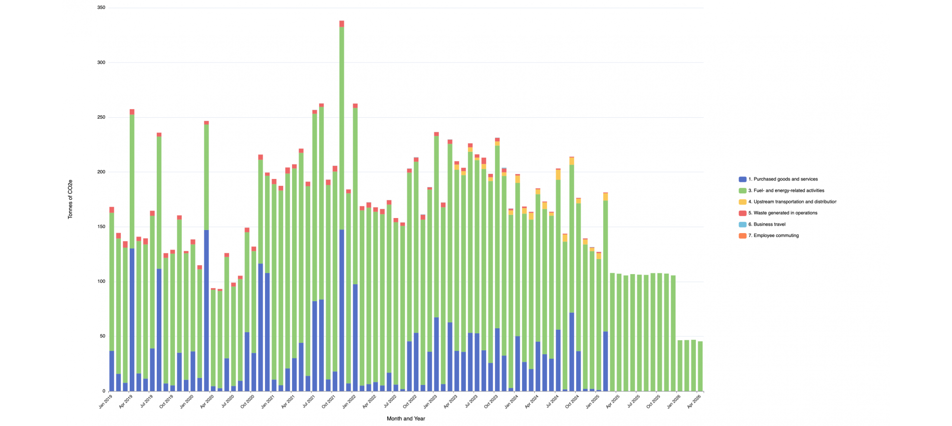 Scope 3 Category Chart