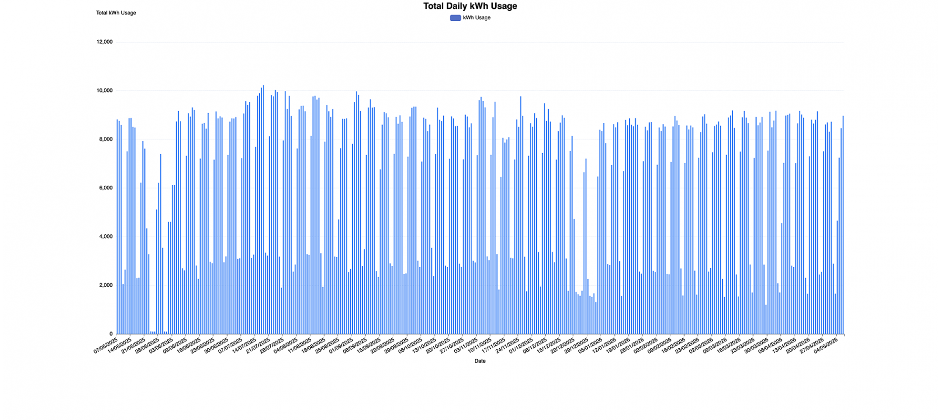 Daily Usage