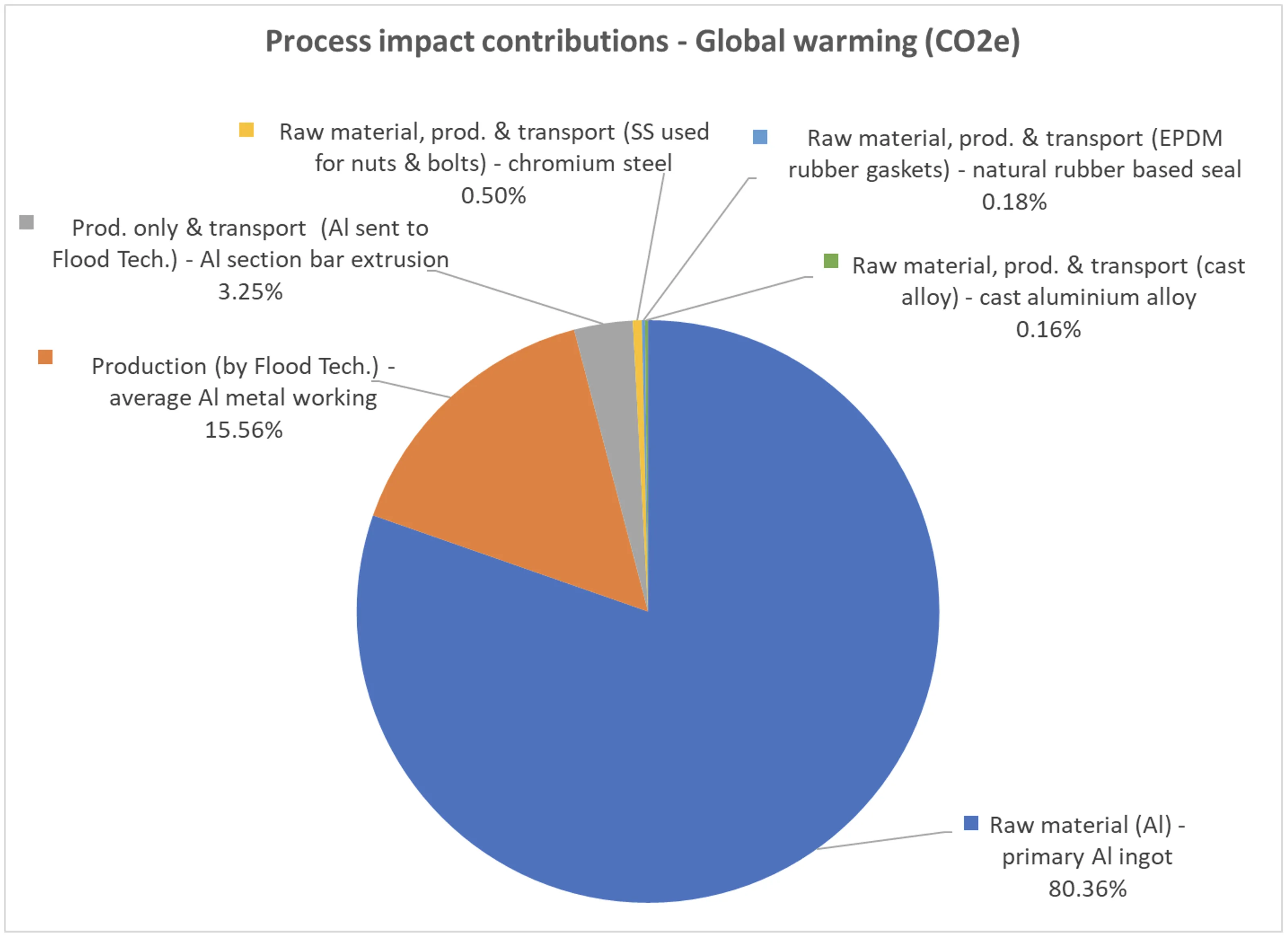 Flood Technologies